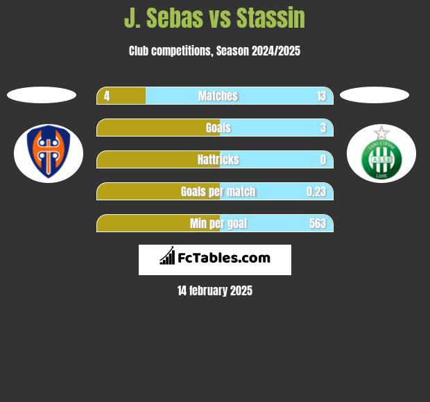 J. Sebas vs Stassin h2h player stats