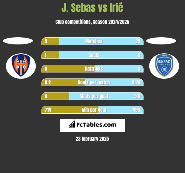 J. Sebas vs Irié h2h player stats