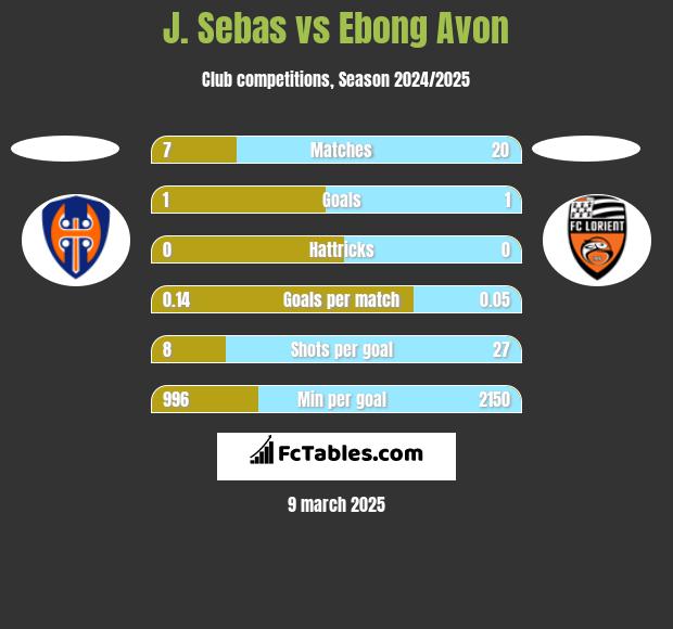 J. Sebas vs Ebong Avon h2h player stats