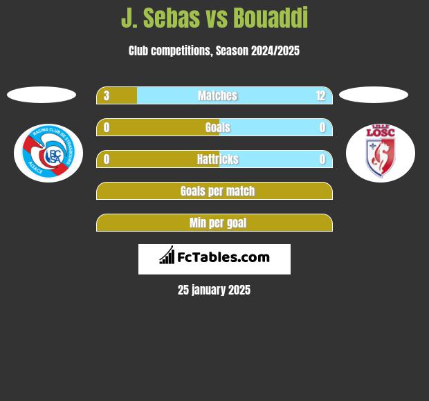 J. Sebas vs Bouaddi h2h player stats