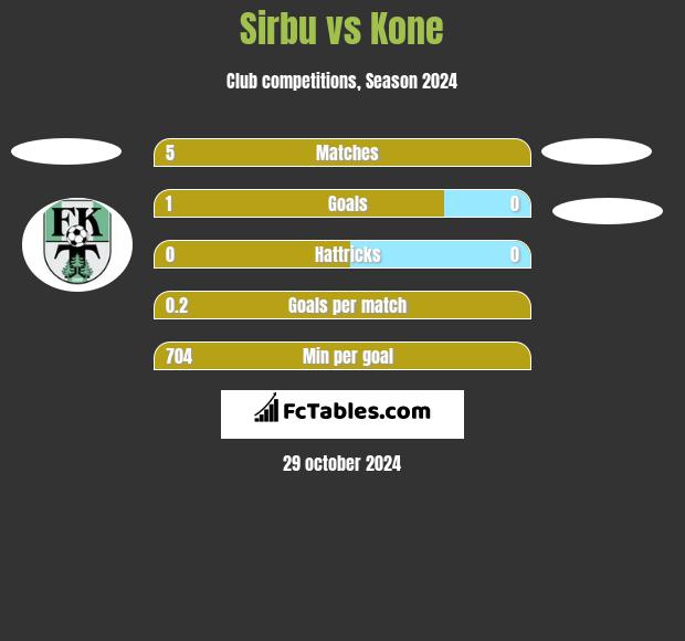 Sirbu vs Kone h2h player stats