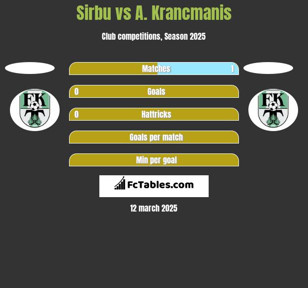 Sirbu vs A. Krancmanis h2h player stats