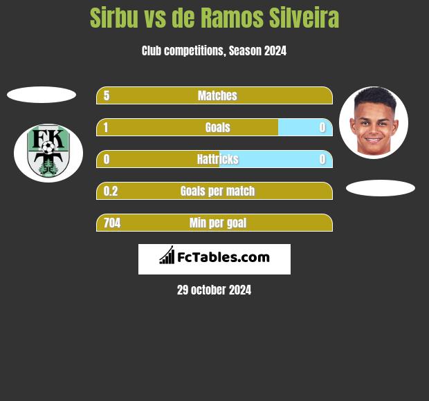 Sirbu vs de Ramos Silveira h2h player stats