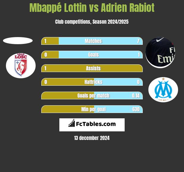 Mbappé Lottin vs Adrien Rabiot h2h player stats