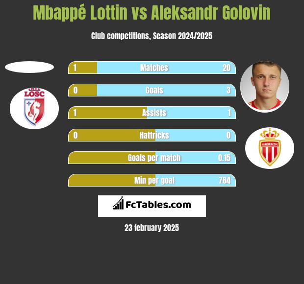 Mbappé Lottin vs Aleksandr Gołowin h2h player stats