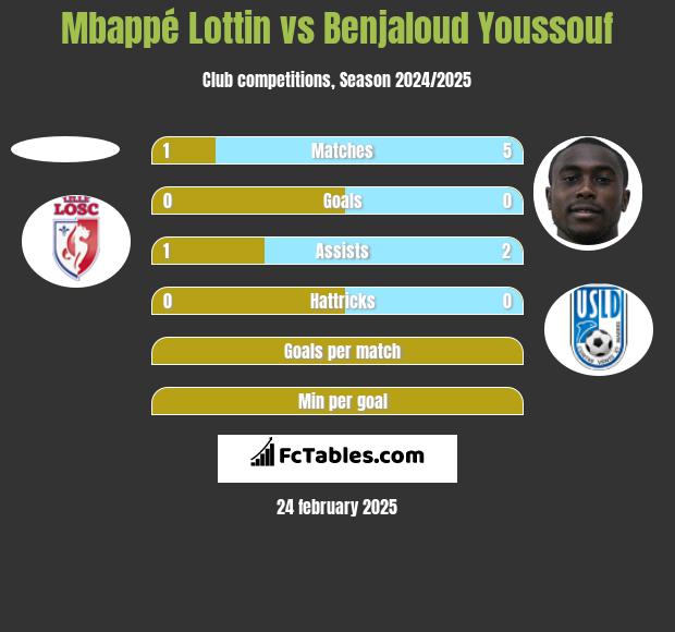 Mbappé Lottin vs Benjaloud Youssouf h2h player stats