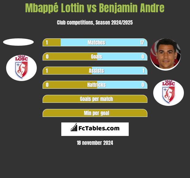 Mbappé Lottin vs Benjamin Andre h2h player stats