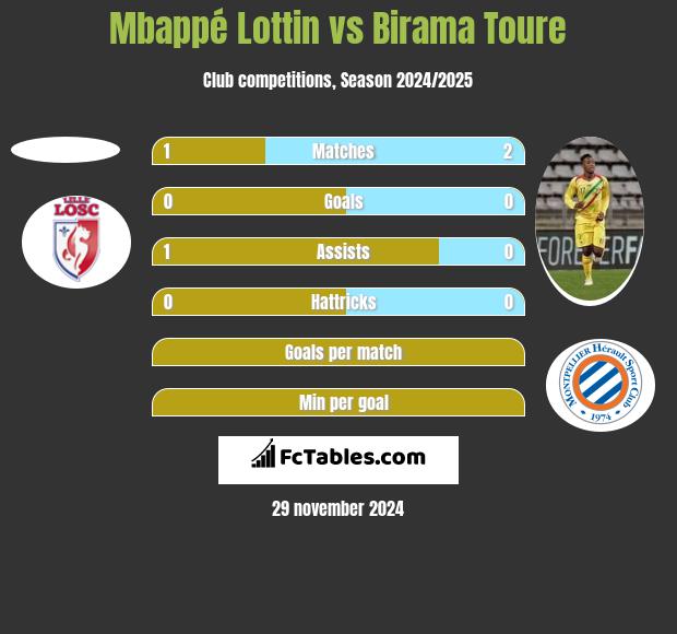 Mbappé Lottin vs Birama Toure h2h player stats