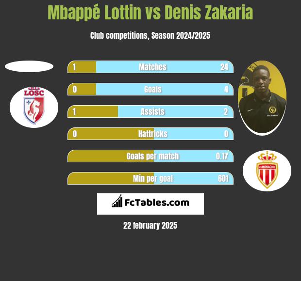 Mbappé Lottin vs Denis Zakaria h2h player stats