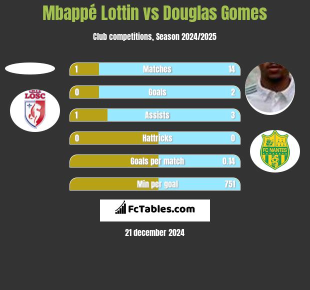 Mbappé Lottin vs Douglas Gomes h2h player stats