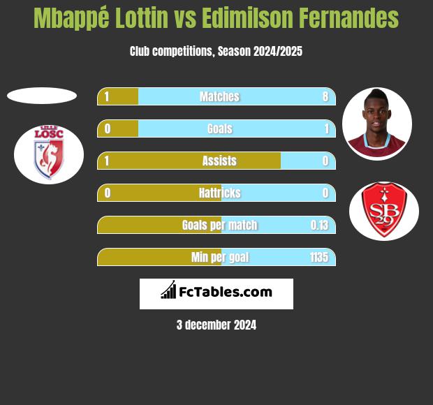 Mbappé Lottin vs Edimilson Fernandes h2h player stats