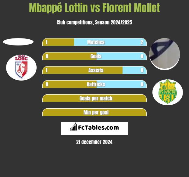 Mbappé Lottin vs Florent Mollet h2h player stats