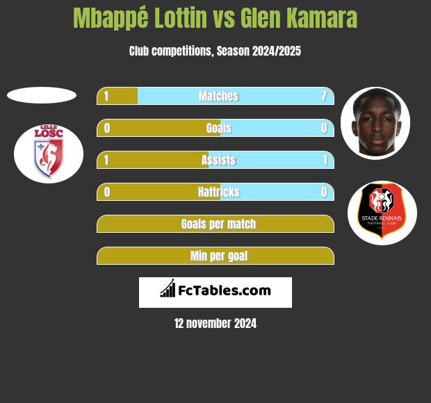 Mbappé Lottin vs Glen Kamara h2h player stats