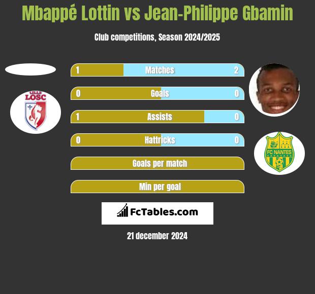 Mbappé Lottin vs Jean-Philippe Gbamin h2h player stats