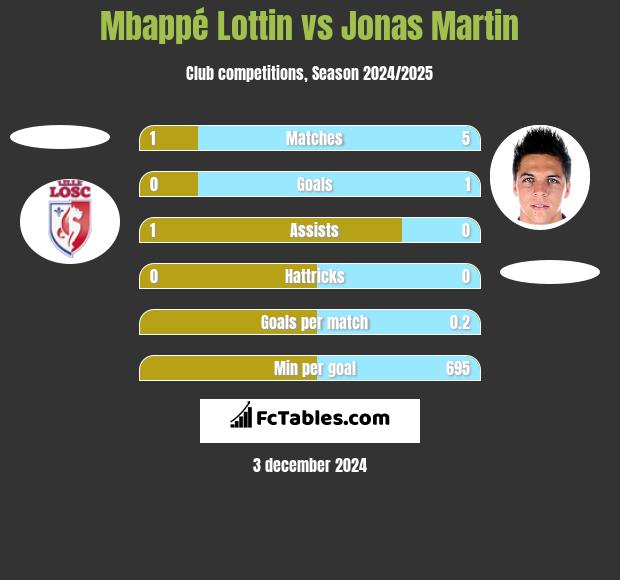 Mbappé Lottin vs Jonas Martin h2h player stats