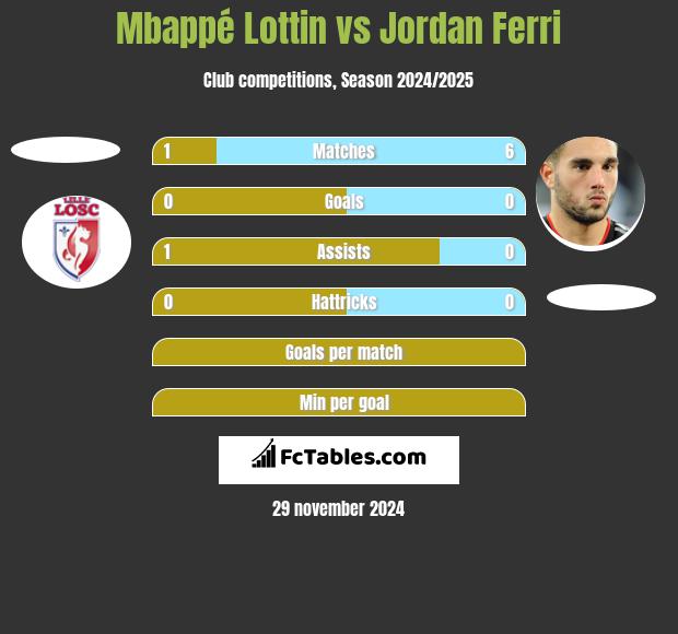 Mbappé Lottin vs Jordan Ferri h2h player stats