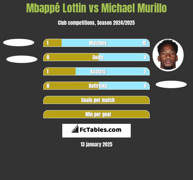 Mbappé Lottin vs Michael Murillo h2h player stats