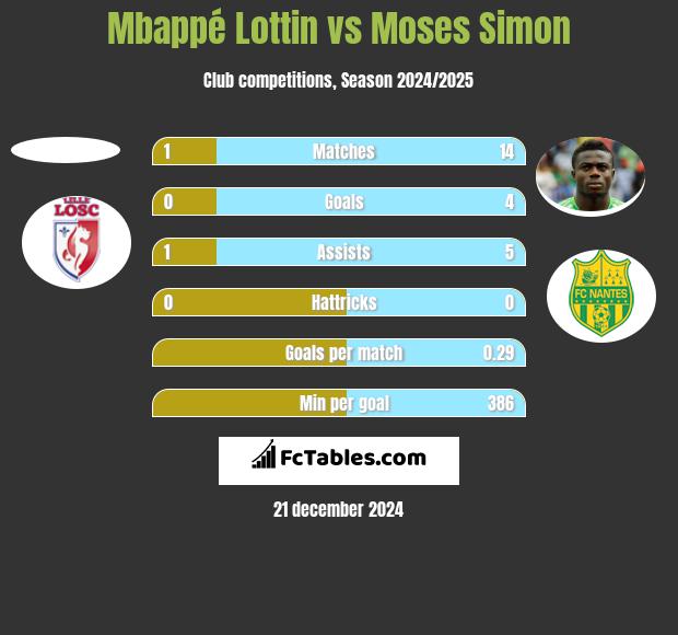 Mbappé Lottin vs Moses Simon h2h player stats