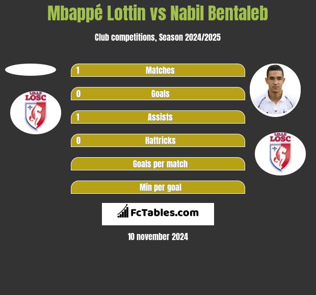 Mbappé Lottin vs Nabil Bentaleb h2h player stats