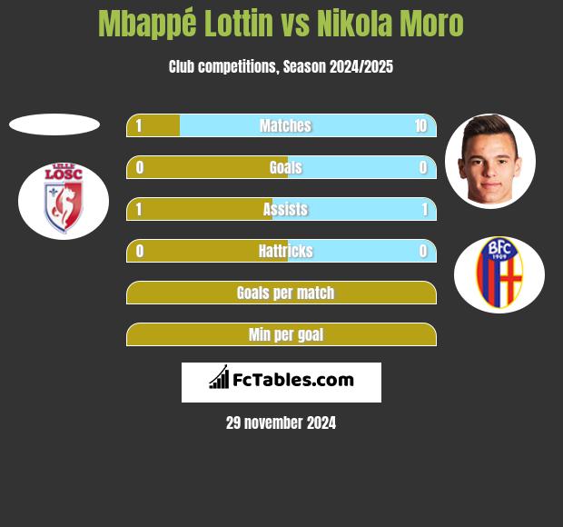 Mbappé Lottin vs Nikola Moro h2h player stats