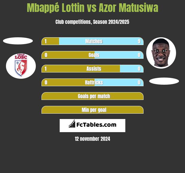 Mbappé Lottin vs Azor Matusiwa h2h player stats