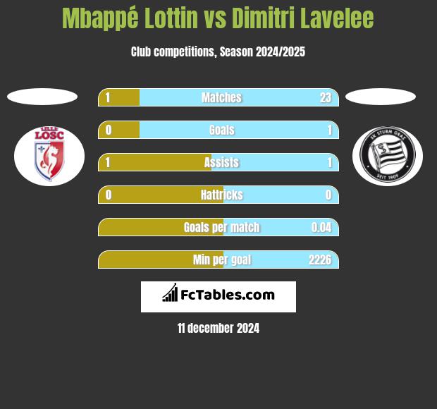 Mbappé Lottin vs Dimitri Lavelee h2h player stats