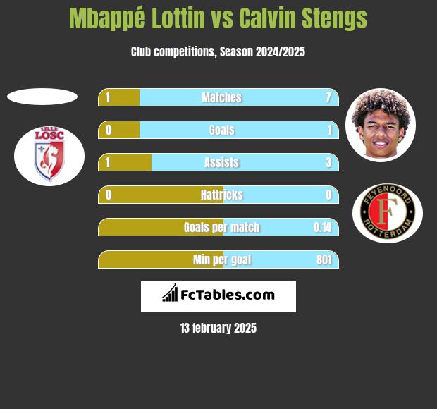 Mbappé Lottin vs Calvin Stengs h2h player stats