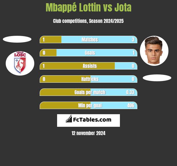 Mbappé Lottin vs Jota h2h player stats