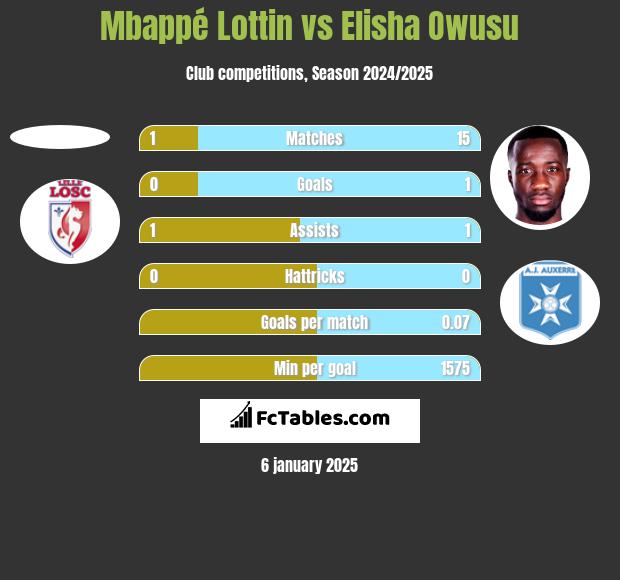 Mbappé Lottin vs Elisha Owusu h2h player stats