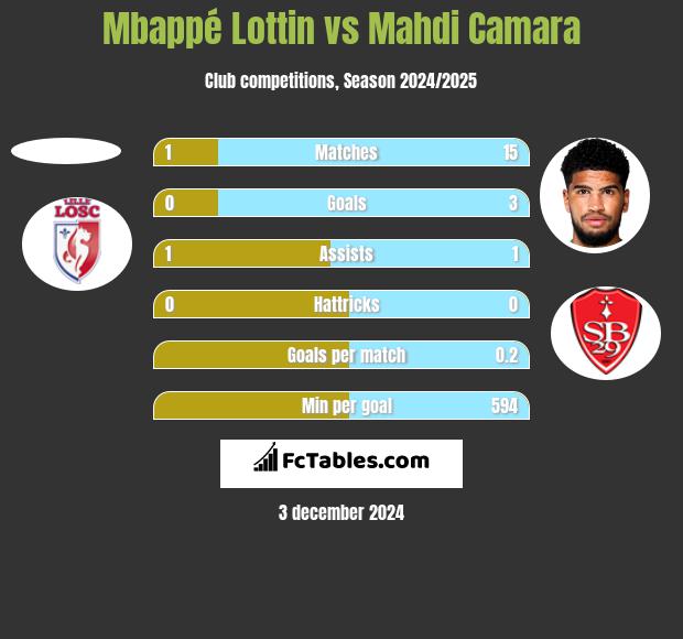 Mbappé Lottin vs Mahdi Camara h2h player stats