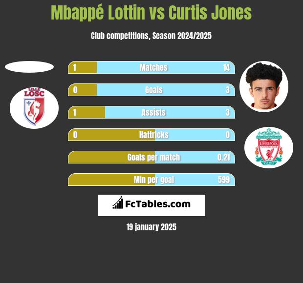 Mbappé Lottin vs Curtis Jones h2h player stats