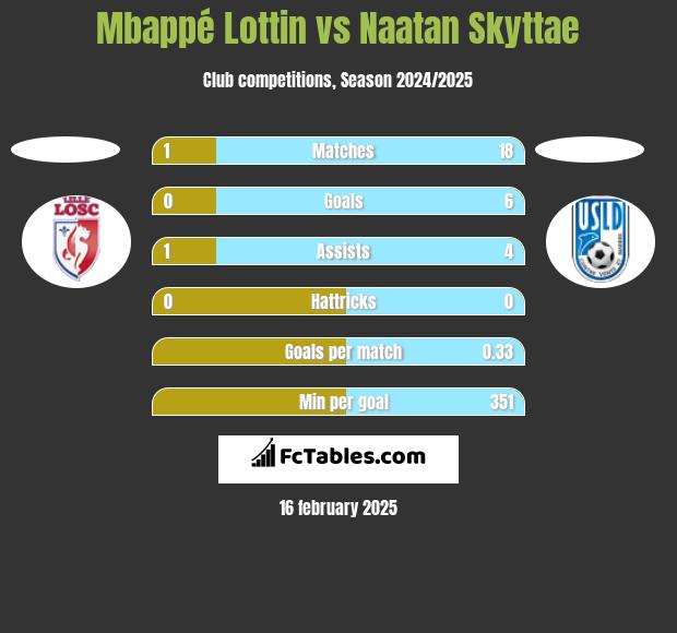 Mbappé Lottin vs Naatan Skyttae h2h player stats