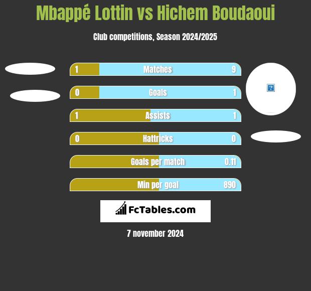 Mbappé Lottin vs Hichem Boudaoui h2h player stats