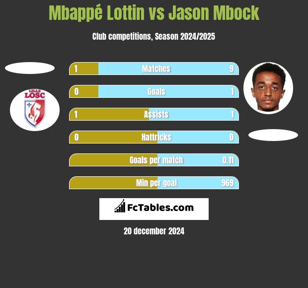 Mbappé Lottin vs Jason Mbock h2h player stats