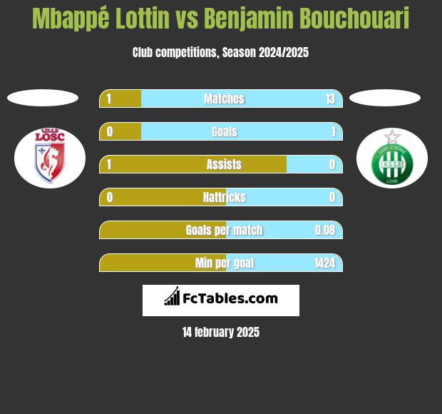 Mbappé Lottin vs Benjamin Bouchouari h2h player stats