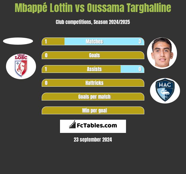 Mbappé Lottin vs Oussama Targhalline h2h player stats