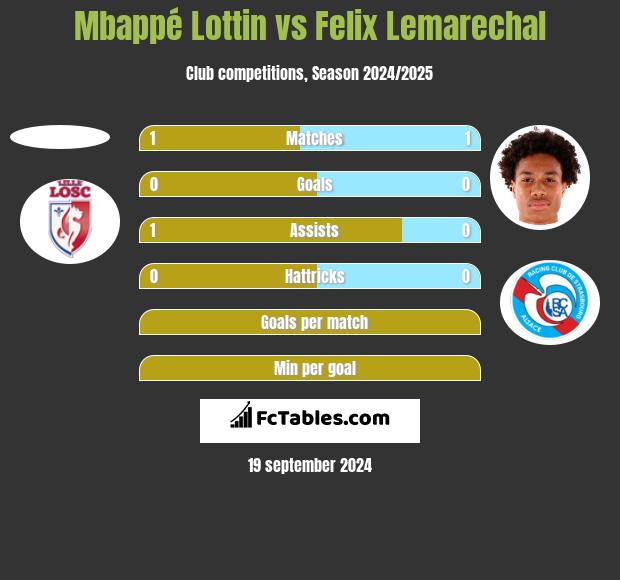 Mbappé Lottin vs Felix Lemarechal h2h player stats