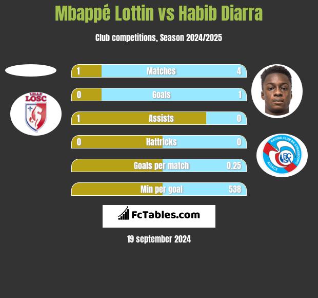 Mbappé Lottin vs Habib Diarra h2h player stats