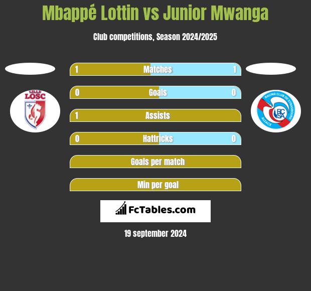 Mbappé Lottin vs Junior Mwanga h2h player stats