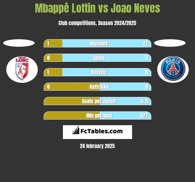 Mbappé Lottin vs Joao Neves h2h player stats