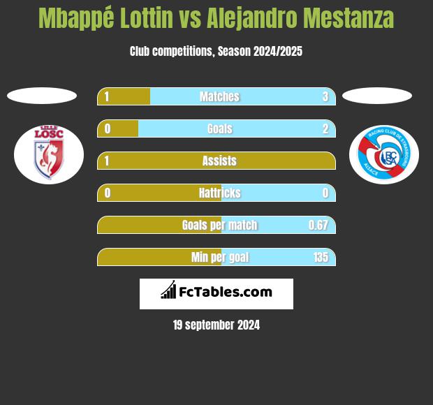 Mbappé Lottin vs Alejandro Mestanza h2h player stats