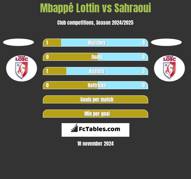 Mbappé Lottin vs Sahraoui h2h player stats