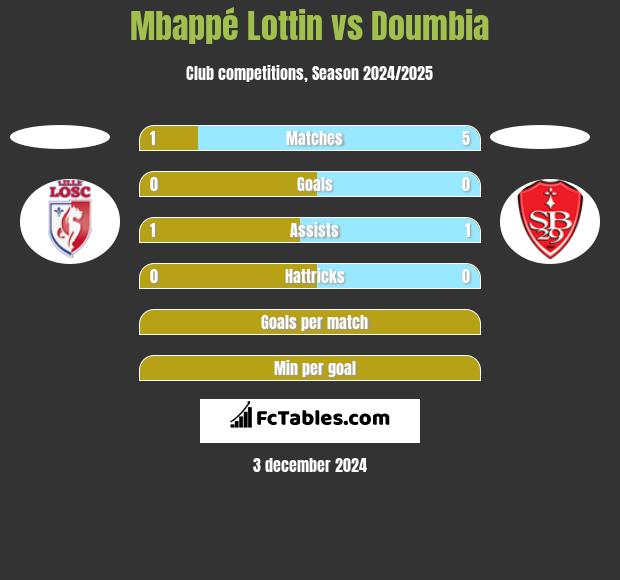 Mbappé Lottin vs Doumbia h2h player stats