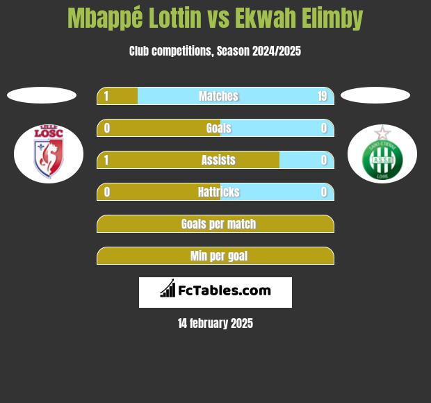 Mbappé Lottin vs Ekwah Elimby h2h player stats