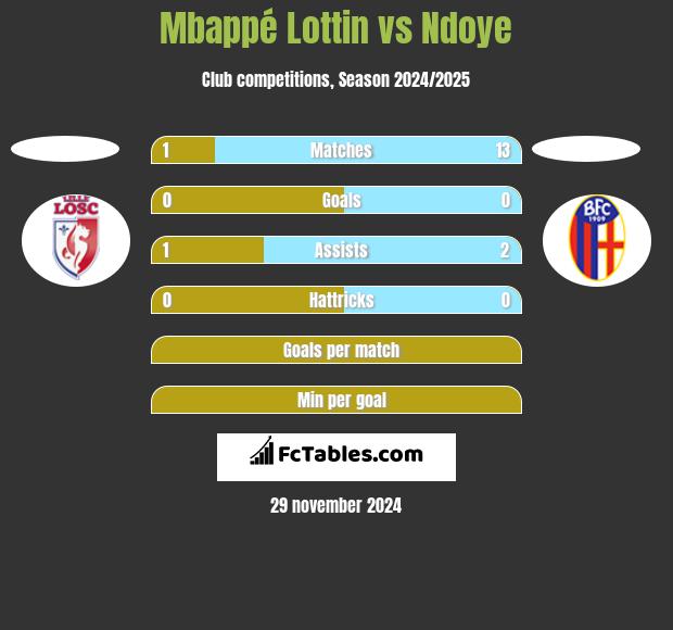 Mbappé Lottin vs Ndoye h2h player stats