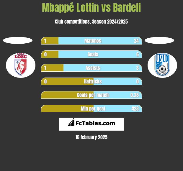 Mbappé Lottin vs Bardeli h2h player stats