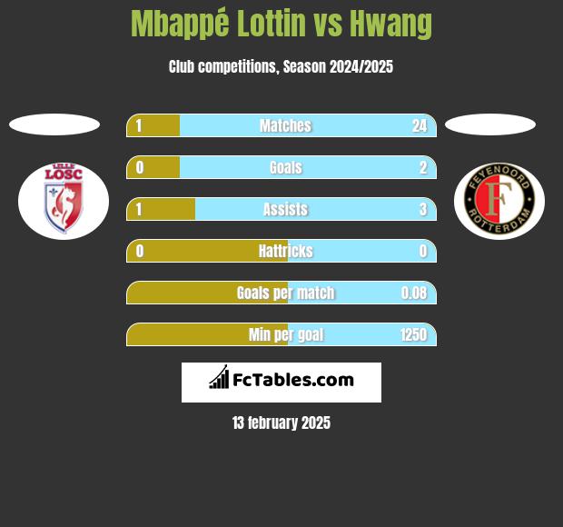 Mbappé Lottin vs Hwang h2h player stats