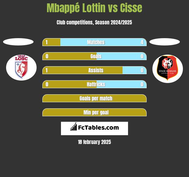 Mbappé Lottin vs Cisse h2h player stats