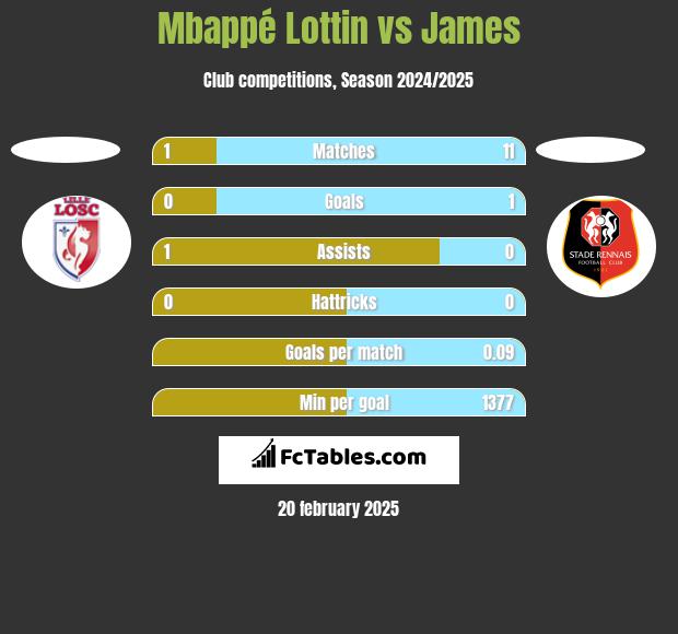 Mbappé Lottin vs James h2h player stats