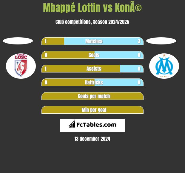 Mbappé Lottin vs KonÃ© h2h player stats